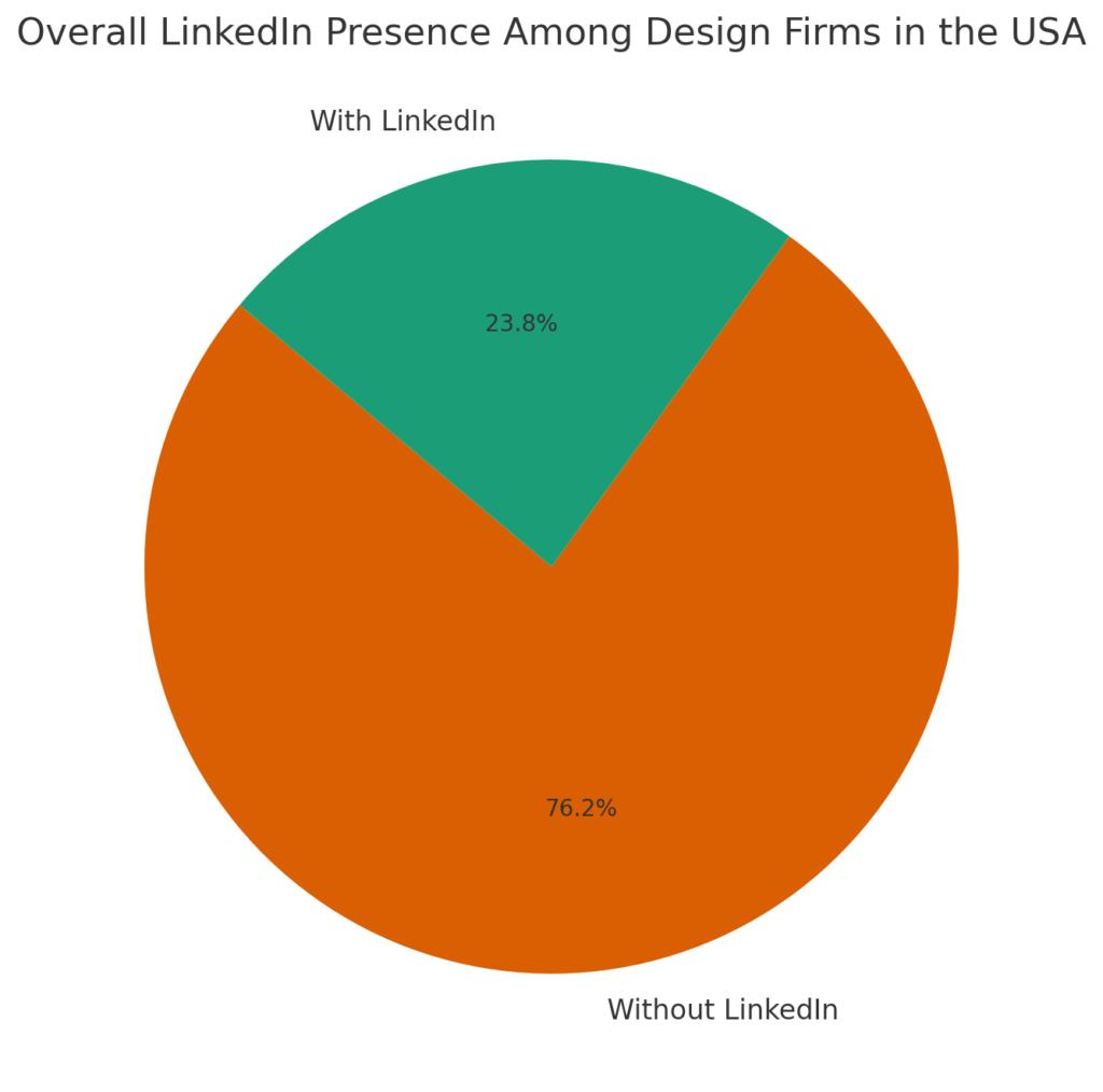 Pie chart illustrating that a significant portion of design firms in the USA do not have a LinkedIn presence, with only a smaller fraction showcasing their services on the platform, suggesting an opportunity for greater online visibility.