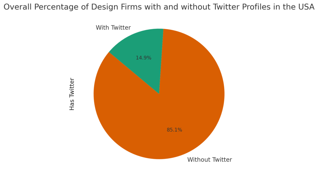Pie chart representing the overall percentage of design firms with and without Twitter profiles in the USA. A large portion of the chart indicates firms without Twitter profiles, highlighting a predominant lack of presence on the platform among design firms.