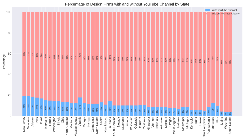 A stacked bar chart highlighting the percentage of design firms with and without a YouTube channel across states, showcasing varying degrees of YouTube channel adoption.