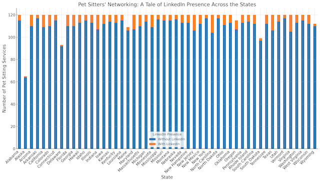 A vertical bar chart presenting the number of pet sitting services with and without LinkedIn profiles across different states, sorted by the number of services without LinkedIn for a clear visual comparison.