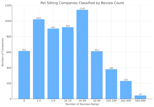 Bar chart distribution showing the majority of pet sitting companies fall within the 20-49 reviews range, suggesting a moderate level of customer interaction across services.