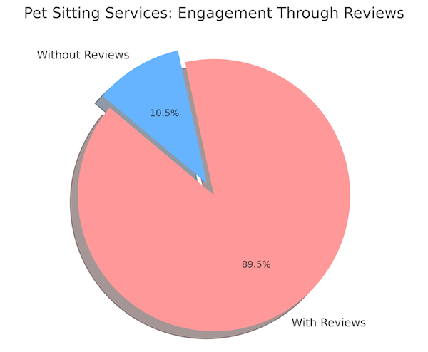Pie chart showing a significant majority of pet sitting services have received reviews, with only a small fraction having no reviews, indicating a high level of overall engagement in the industry.