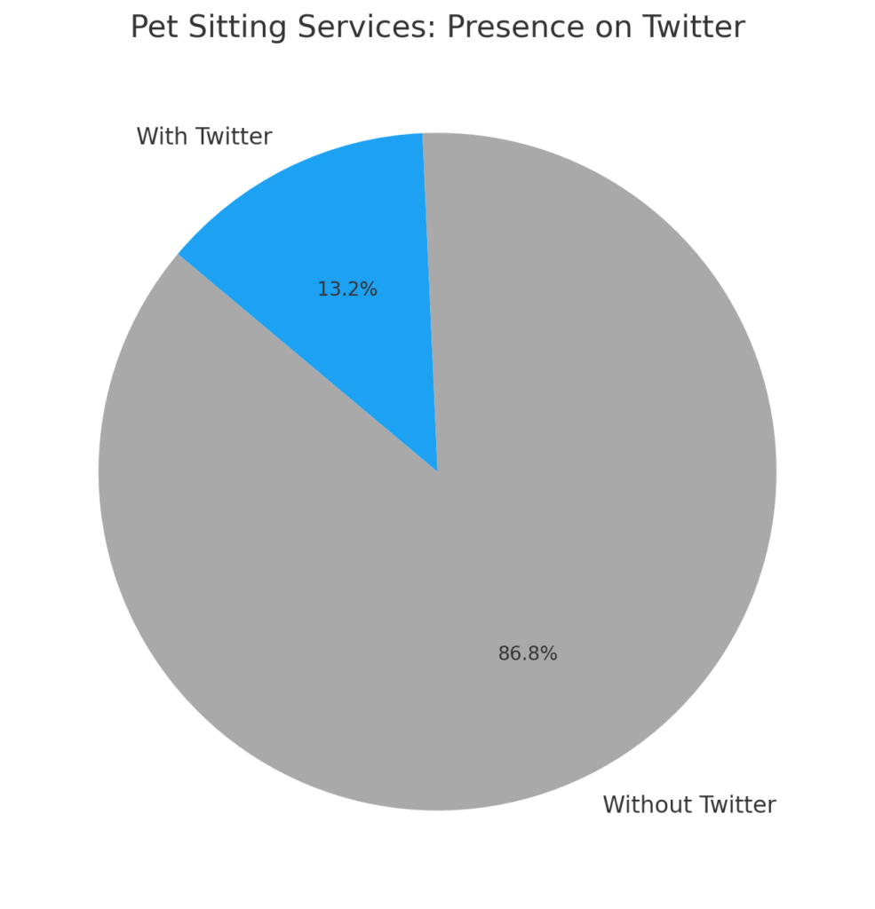 Pie chart showing the distribution of pet sitting services with and without Twitter accounts, illustrating a significant majority without Twitter presence.