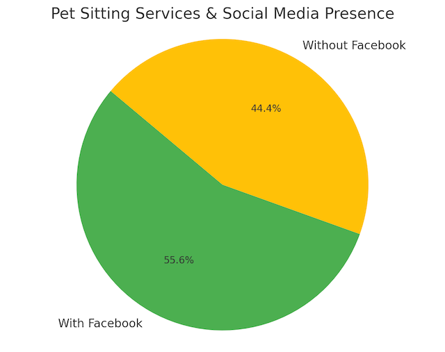 Pie chart depicting the distribution of pet sitting services with and without a Facebook page. Approximately 55.6% of services have a Facebook page, illustrating a majority of pet sitters leveraging social media to connect with potential clients.