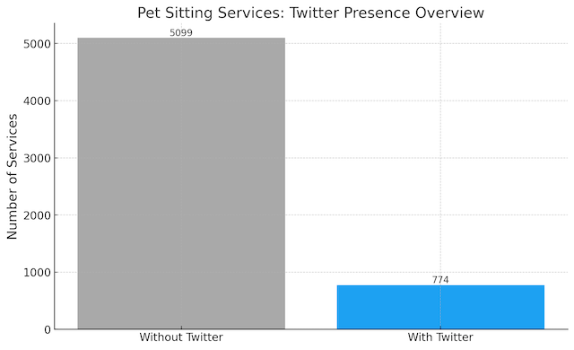 Bar chart displaying the number of pet sitting services with and without Twitter accounts, highlighting a larger number without Twitter engagement.