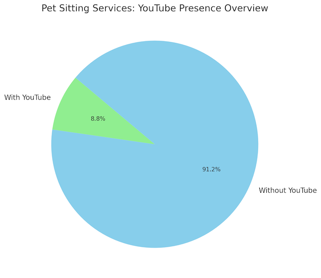 Pie chart depicting the overall distribution of pet sitting services, contrasting those with YouTube channels against those without, to provide a visual overview of digital adoption.