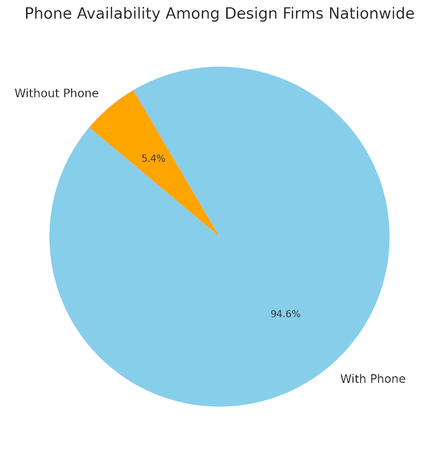 Pie chart illustrating the proportion of design service firms with and without phone numbers nationwide. A large portion of the chart is dedicated to firms with phone numbers, suggesting that a majority of design firms recognize the value of being easily contactable by potential e-commerce entrepreneur clients.