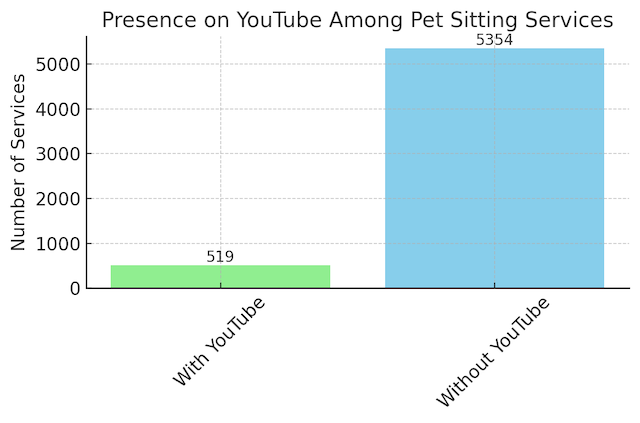 Bar chart indicating the total numbers of pet sitting services with and without YouTube channels, including numeric annotations on each bar to highlight exact counts, showcasing the platform's usage within the industry.