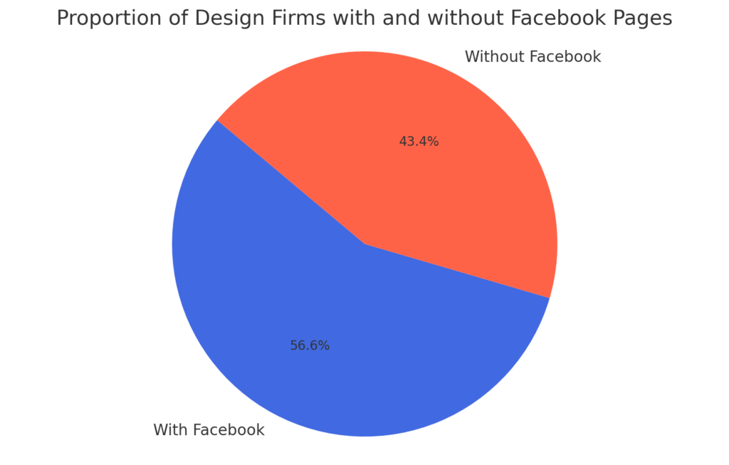 Pie chart depicting the overall proportion of design firms in the USA with and without Facebook pages, based on an analysis of 5,474 companies. A significant majority have a Facebook presence, underlining the importance of social media for business visibility and networking in the design sector.