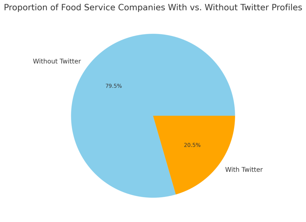 Pie chart showing the proportion of food service companies with and without Twitter profiles, highlighting a split between digital presence and absence.