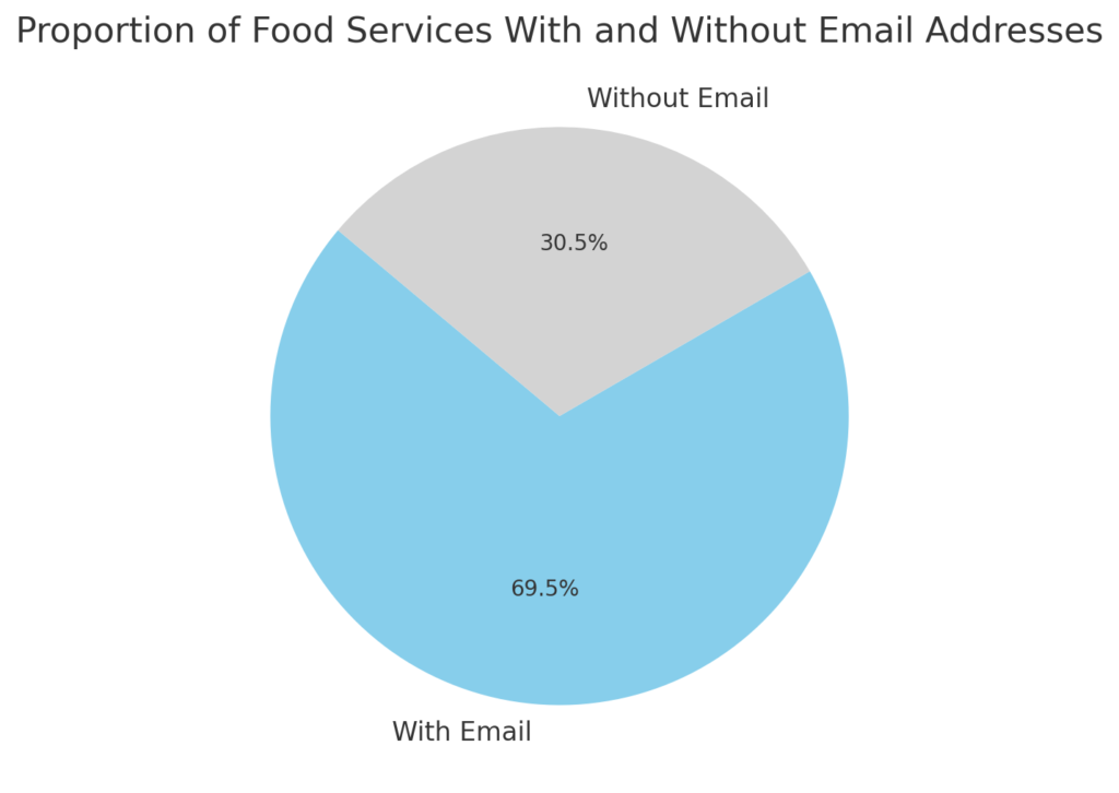 Pie chart depicting the distribution of 2,875 food service companies, with 70% having email addresses and 30% without, highlighting the majority's adoption of email communication.