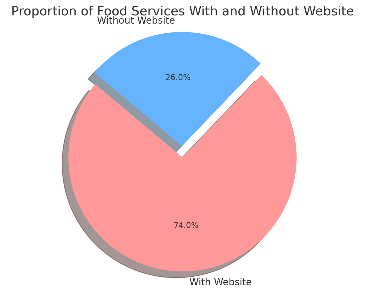 Proportion of Food Services With and Without Website