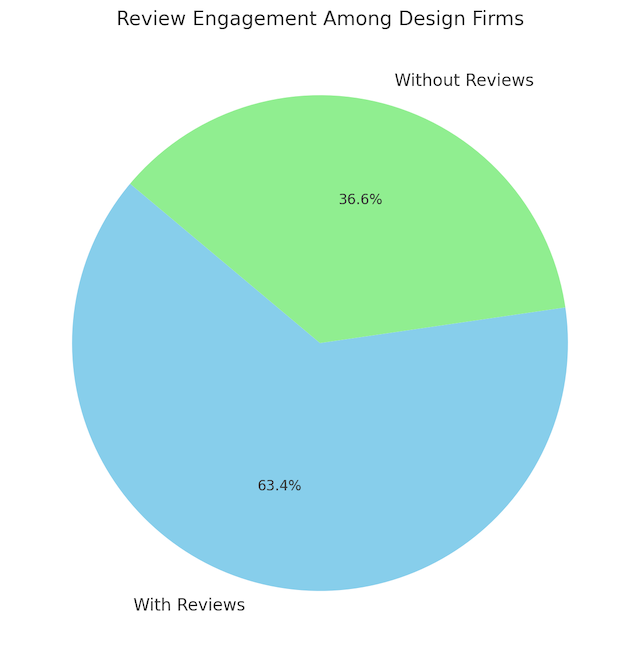 Pie chart depicting the percentage split between design firms with and without Google My Business reviews. A significant majority have reviews, underscoring the importance of client feedback in the design industry and its impact on attracting new business, especially from startups looking for reputable partners.