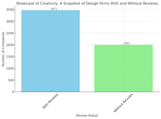 Bar chart comparing the number of design firms with reviews to those without, highlighting a greater prevalence of firms actively engaging with clients through reviews. This engagement not only boosts their visibility but also serves as a testament to their commitment to quality and customer satisfaction.