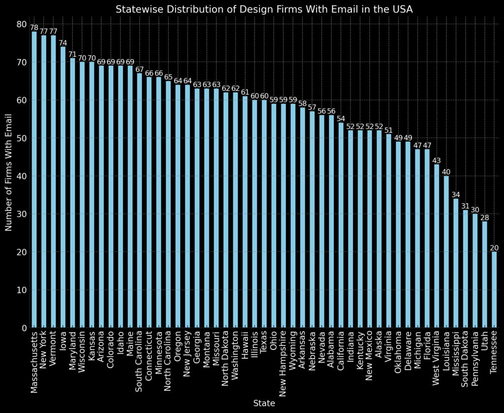 A vertical bar chart showing the number of design firms with email addresses across different states, sorted by quantity. States with vibrant design ecosystems, such as California and New York, lead in numbers, indicating a strong correlation between digital communication capabilities and business presence in major markets.