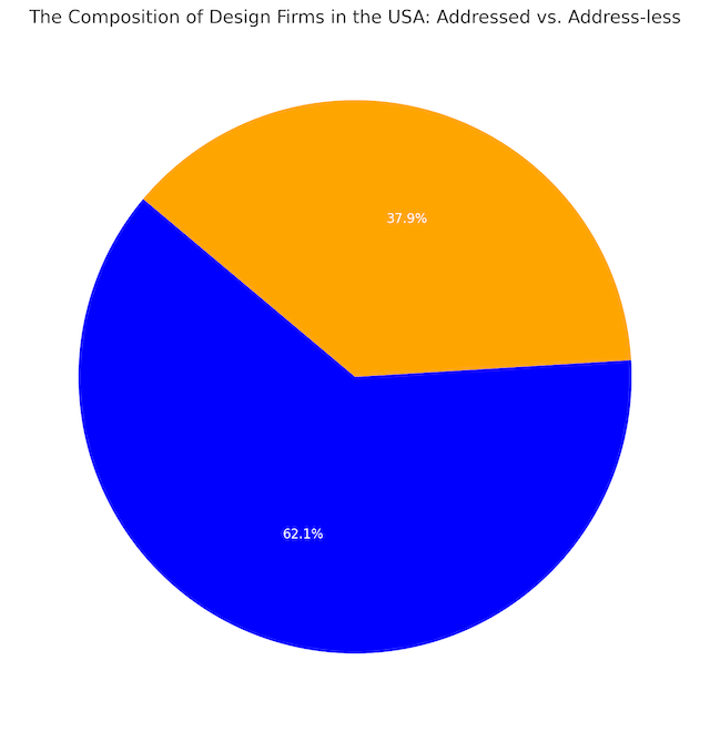 Pie chart depicting the proportion of US design firms with and without addresses. A significant majority have addresses, showcasing a trend towards transparency and physical presence in the design sector.