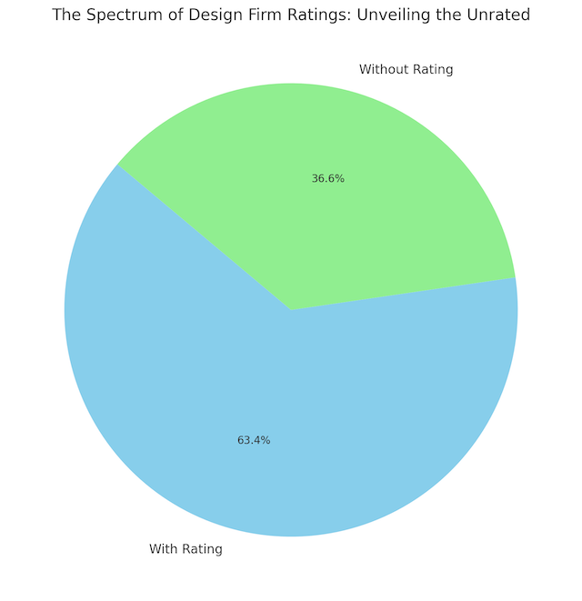 Pie chart showing the proportion of rated to unrated design firms. A significant segment remains unrated, suggesting a large untapped potential for businesses to gain visibility and credibility through customer ratings.