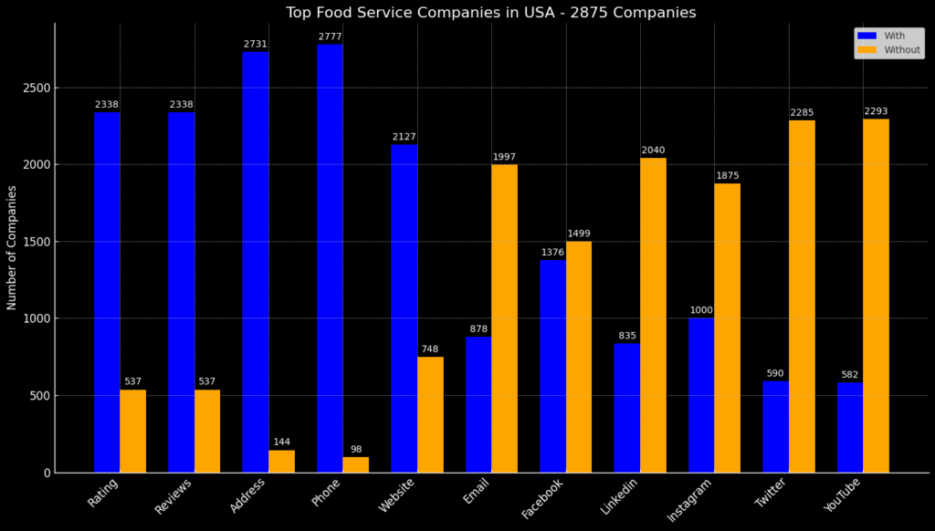 Top Food Service Companies in USA - 2875 Companies