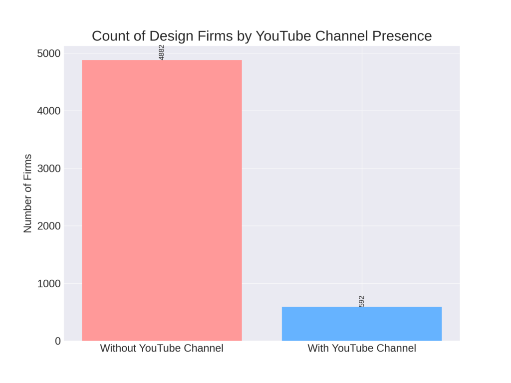 A bar chart showing a significantly larger number of design firms without a YouTube channel compared to those with one.