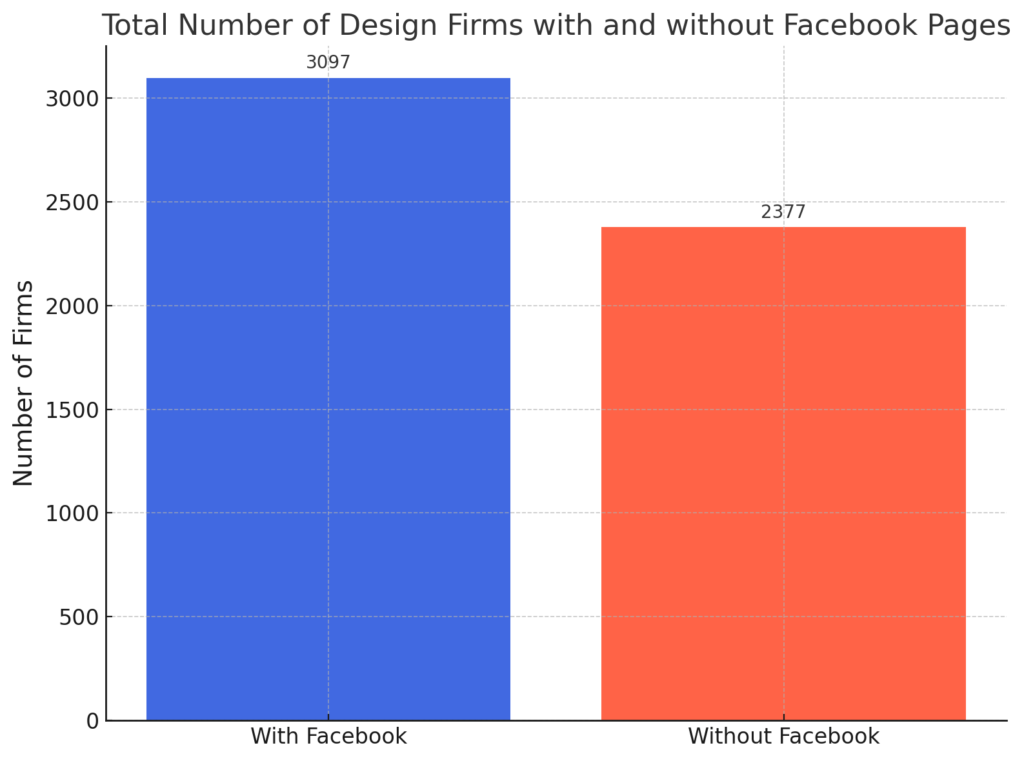 Bar chart showing the total number of design firms with and without Facebook pages across the USA, highlighting the data from 5,474 analyzed companies. The chart reveals a predominant trend of firms maintaining a Facebook page, indicating its essential role in marketing and client communication strategies for the design industry.