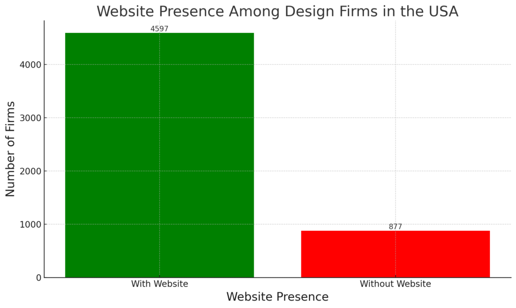 Bar chart comparing the total number of design firms with and without a website in the USA, revealing a dominant preference for having a website. The visualization highlights the extensive adoption of digital platforms among design firms, pointing to a widespread recognition of the internet as an essential tool for business development and client outreach in the design sector.
