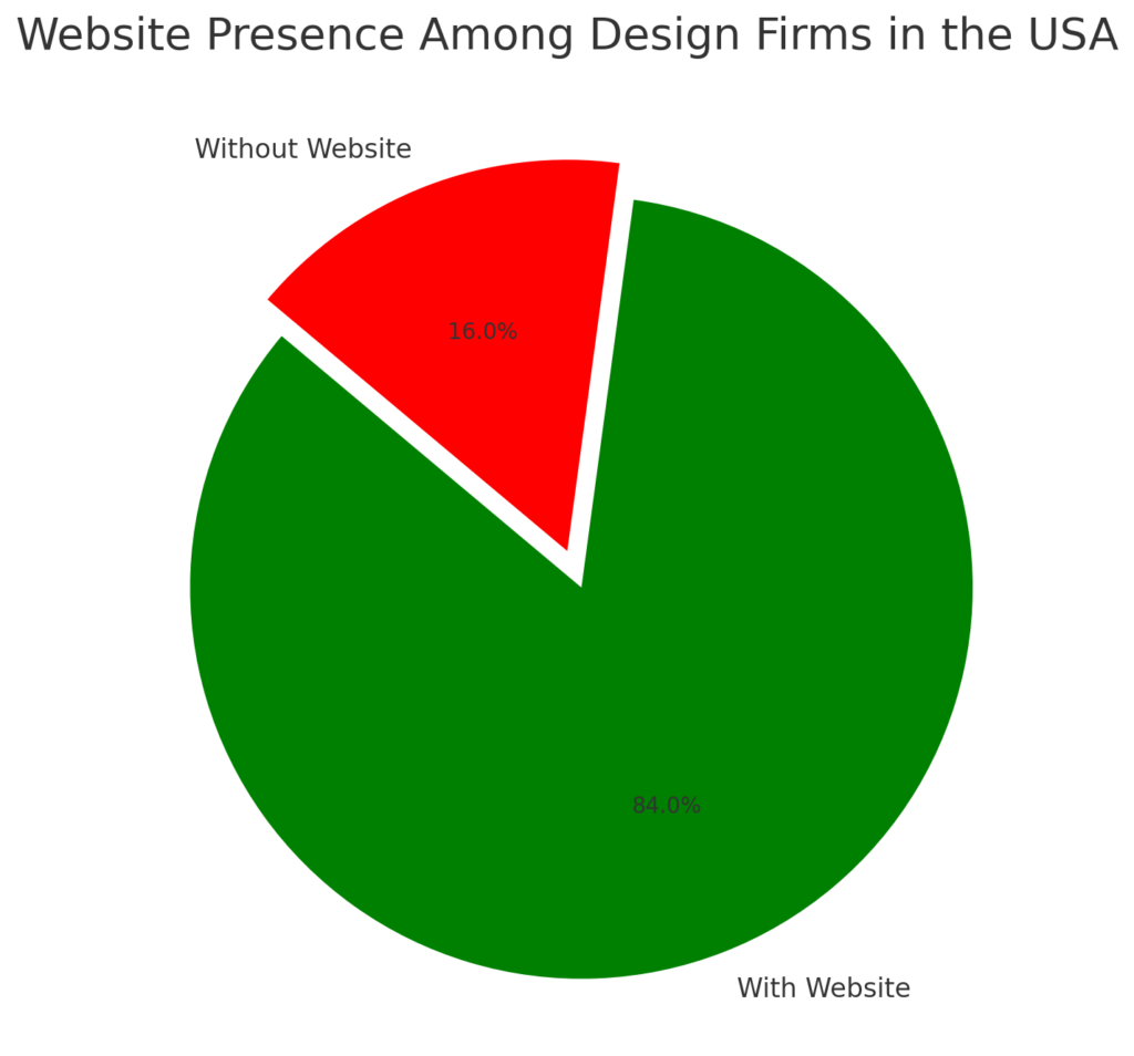 Pie chart illustrating the percentage split between design firms with and without a website in the USA. A significant majority of firms have established a web presence, emphasizing the critical role of websites in the design industry for business growth and client engagement. This distribution underscores the importance for firms without websites to consider establishing an online presence to stay competitive.