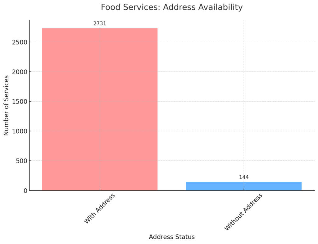 bar chart Food Services- Address Availability